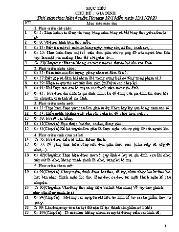 Chuyên đề Kế hoạch hoạt động trong tuần - Chủ đề: Gia đình (năm 2020- 2021)