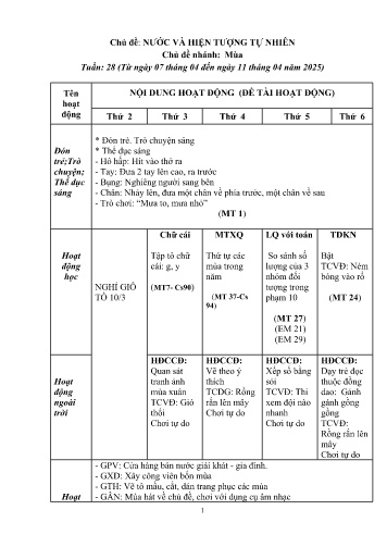 Giáo án Mầm non Lớp Lá - Tuần 28 - Chủ đề: Nước và các hiện tượng tự nhiên - Chủ đề nhánh: Mùa - Năm học 2024-2025 - Phạm Thị Thảo