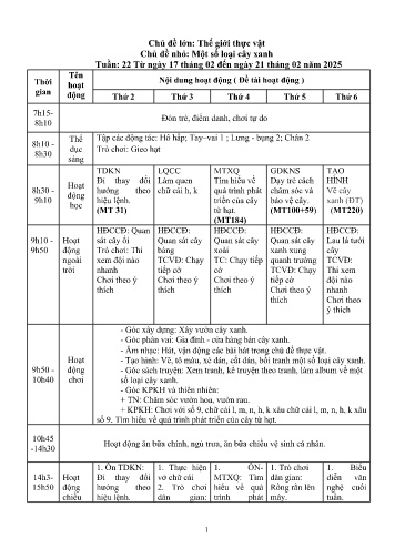 Giáo án Mầm non Lớp Mầm - Tuần 22 - Chủ đề lớn: Thế giới thực vật - Chủ đề nhỏ: Một số loại cây xanh - Năm học 2024-2025