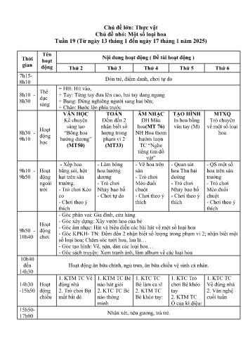 Kế hoạch bài dạy Mầm non Lớp Chồi - Tuần 19 - Chủ đề lớn: Thực vật - Chủ đề nhỏ: Một số loại hoa - Năm học 2024-2025