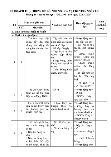 Kế hoạch bài dạy Mầm non Lớp Chồi - Chủ đề: Những con vật bé yêu. Ngày 8/3 (GV: Phạm Thị Bích Ngọc - Trường MN Xã Noong Luống - Năm học 2024-2025)