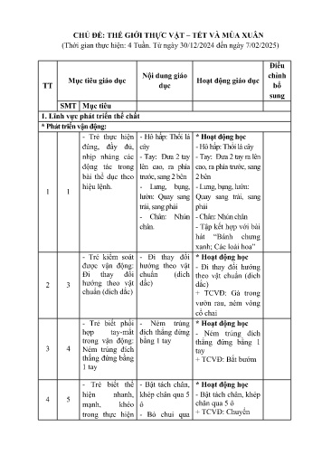 Kế hoạch bài dạy Mầm non Lớp Chồi - Chủ đề: Thế giới thực vật. Tết và mùa xuân (GV: Phạm Thị Bích Ngọc - Trường MN Xã Noong Luống - Năm học 2024-2025)