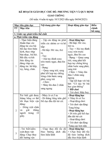 Kế hoạch bài dạy Mầm non Lớp Lá - Chủ đề: Phương tiện và quy định giao thông (GV: Lò Thị Duyên - Trường MN Xã Noong Luống - Năm học 2024-2025)
