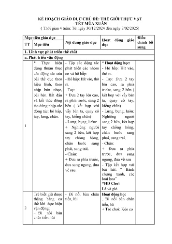 Kế hoạch bài dạy Mầm non Lớp Lá - Chủ đề: Thế giới thực vật. Tết và mùa xuân (GV: Lò Thị Duyên - Trường MN Xã Noong Luống - Năm học 2024-2025)