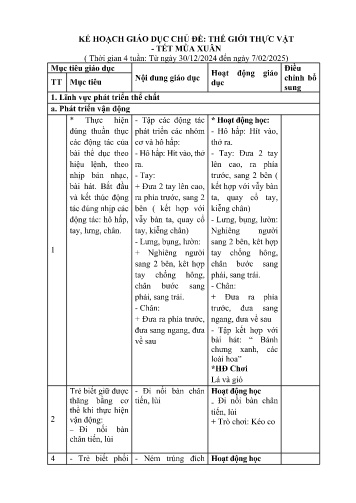Kế hoạch bài dạy Mầm non Lớp Lá - Chủ đề: Thế giới thực vật. Tết và mùa xuân (GV: Phạm Thị Ngọc - Trường MN Xã Noong Luống - Năm học 2024-2025)