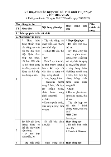 Kế hoạch bài dạy Mầm non Lớp Lá - Chủ đề: Thế giới thực vật. Tết và mùa xuân (GV: Lò Thị Xiến - Trường MN Xã Noong Luống - Năm học 2024-2025)