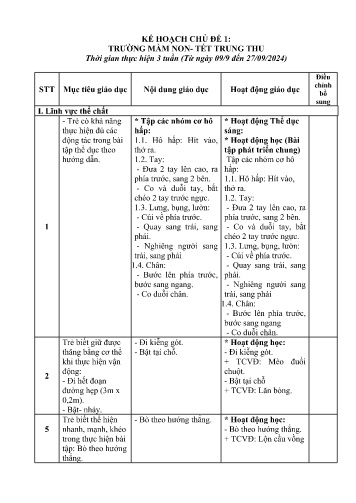 Kế hoạch bài dạy Mầm non Lớp Mầm C2 - Chủ đề: Trường mầm non. Tết Trung thu (GV: Trần Thị Len - Trường MN Xã Noong Hẹt - Năm học 2024-2025)