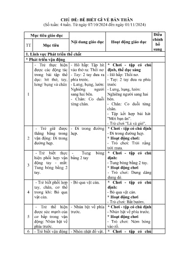 Kế hoạch bài dạy Mầm non Lớp Nhà trẻ - Chủ đề: Bé biết gì về bản thân (GV: Vũ Thị Hoa - Trường MN Xã Noong Luống - Năm học 2024-2025)