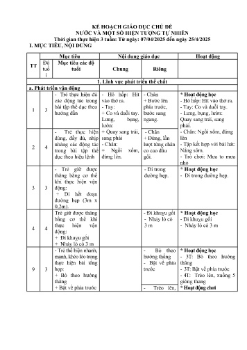 Kế hoạch bài dạy Mẫu giáo Ghép - Chủ đề: Nước và một số hiện tượng tự nhiên (GV: Vũ Thị Kim Oanh - Trường MN Xã Noong Luống - Năm học 2024-2025)